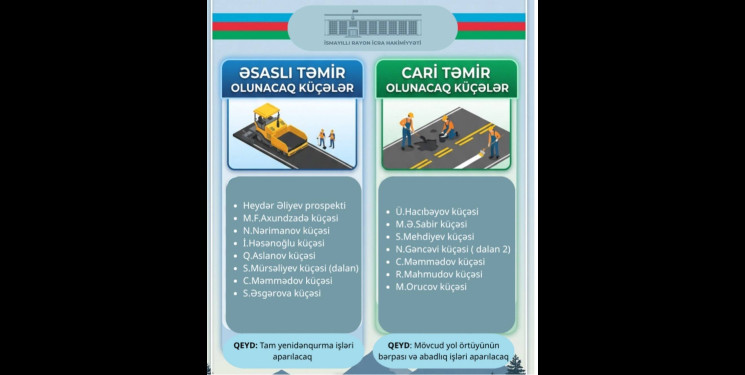 İsmayıllı şəhərində yol infrastrukturunun yaxşılaşdırılması istiqamətində növbəti mərhələ